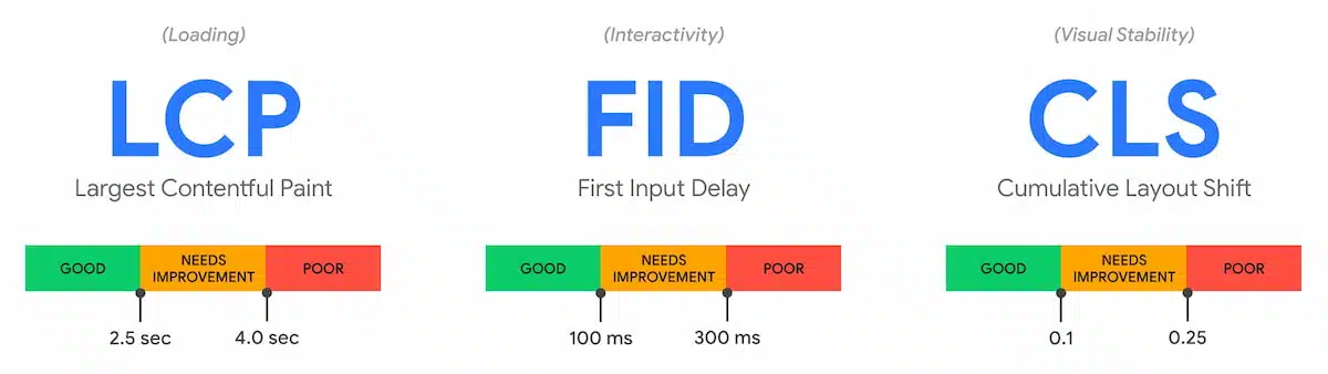 Largest Contentful Paint (LCP), First Input Delay (FID), and Cumulative Layout Shift (CLS).