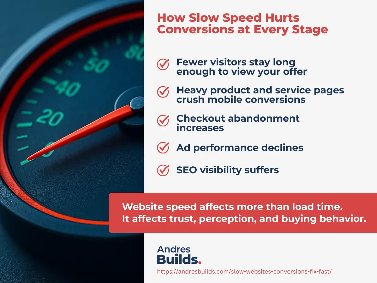 How Slow Speed Hurts Conversions at Every Stage