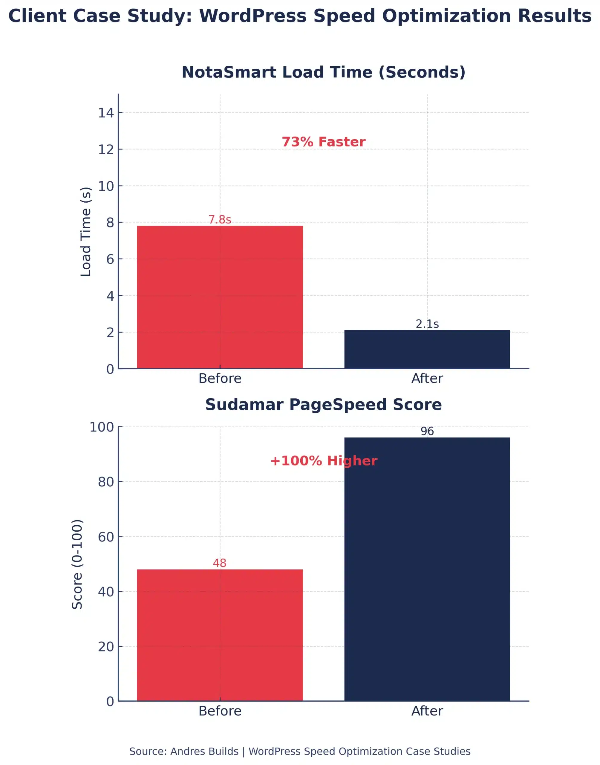 Real Business Example: Andres Builds Client Case Study
