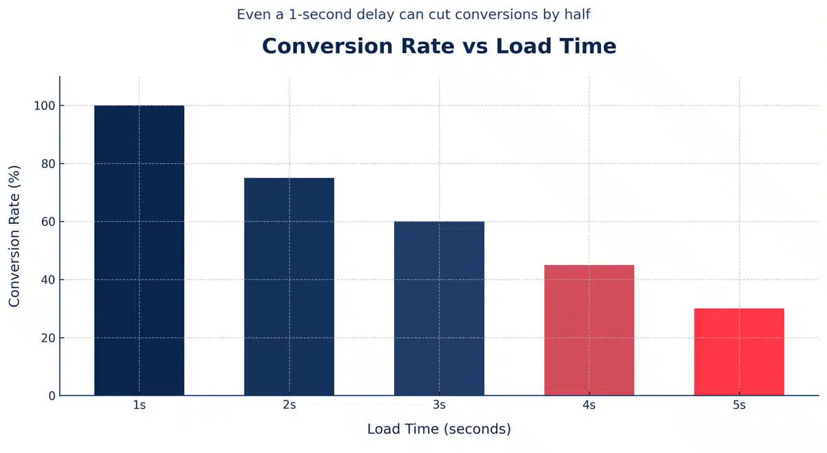 How Website Speed Affects Conversion Rates