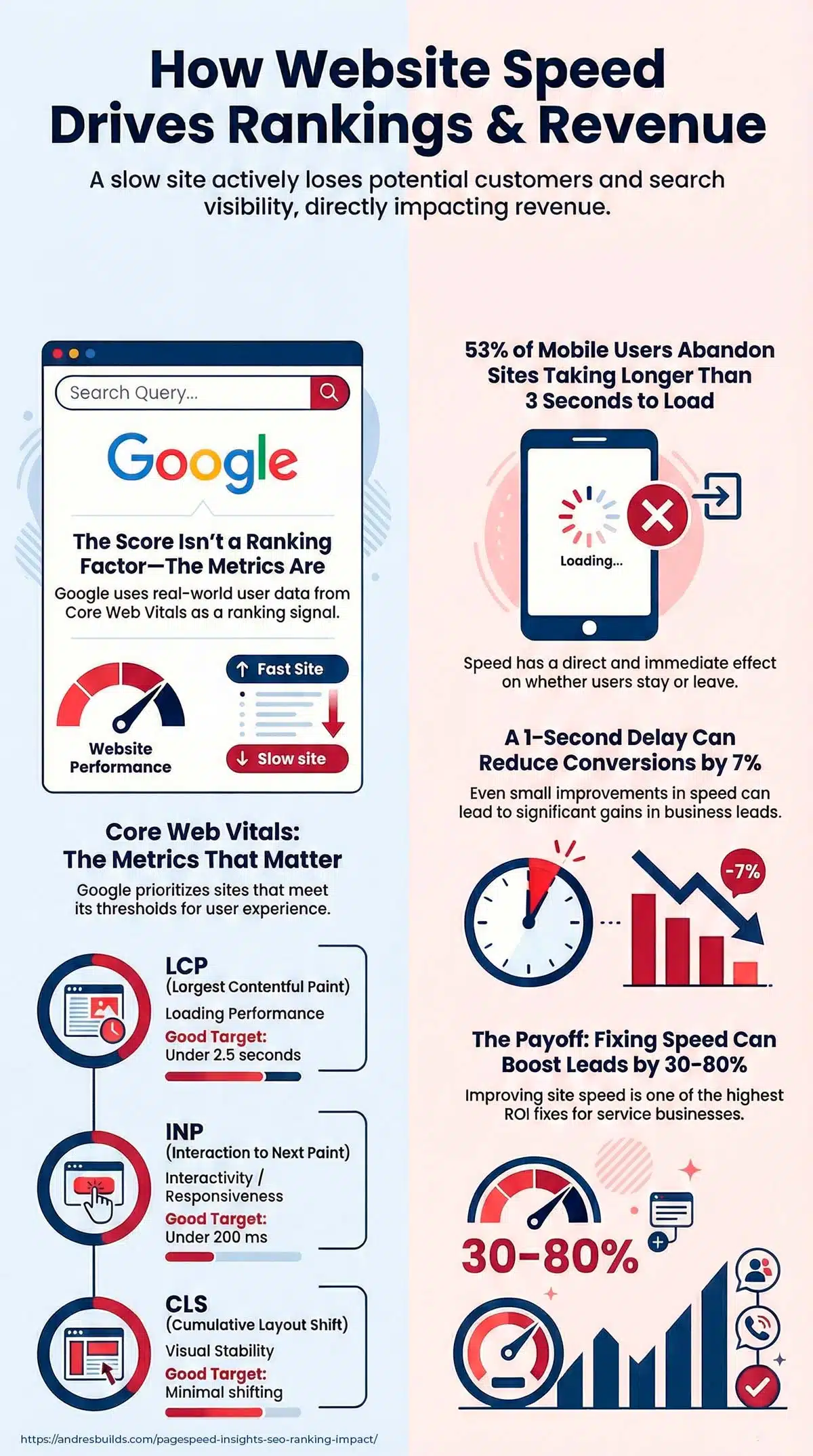 Infographic explaining how website speed affects Google rankings and business revenue, highlighting Core Web Vitals metrics LCP, INP, and CLS, mobile user abandonment statistics, conversion impact from slow loading, and benefits of improving site speed.