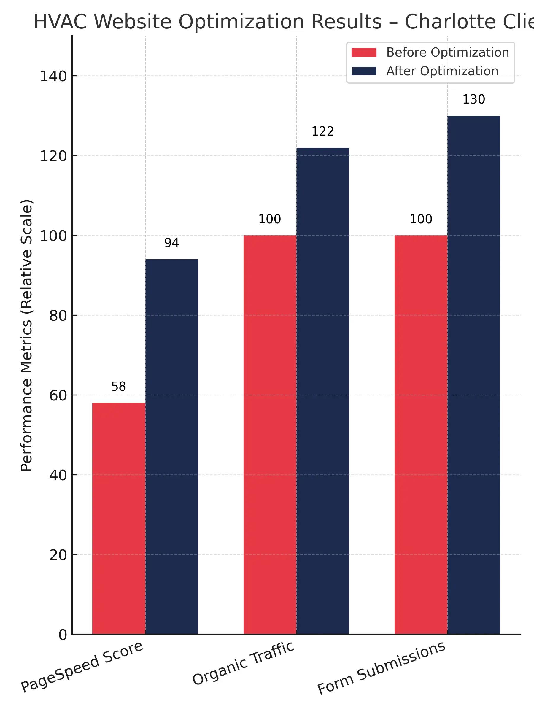 Website Performance Techniques for Optimize for Core Web Vitals