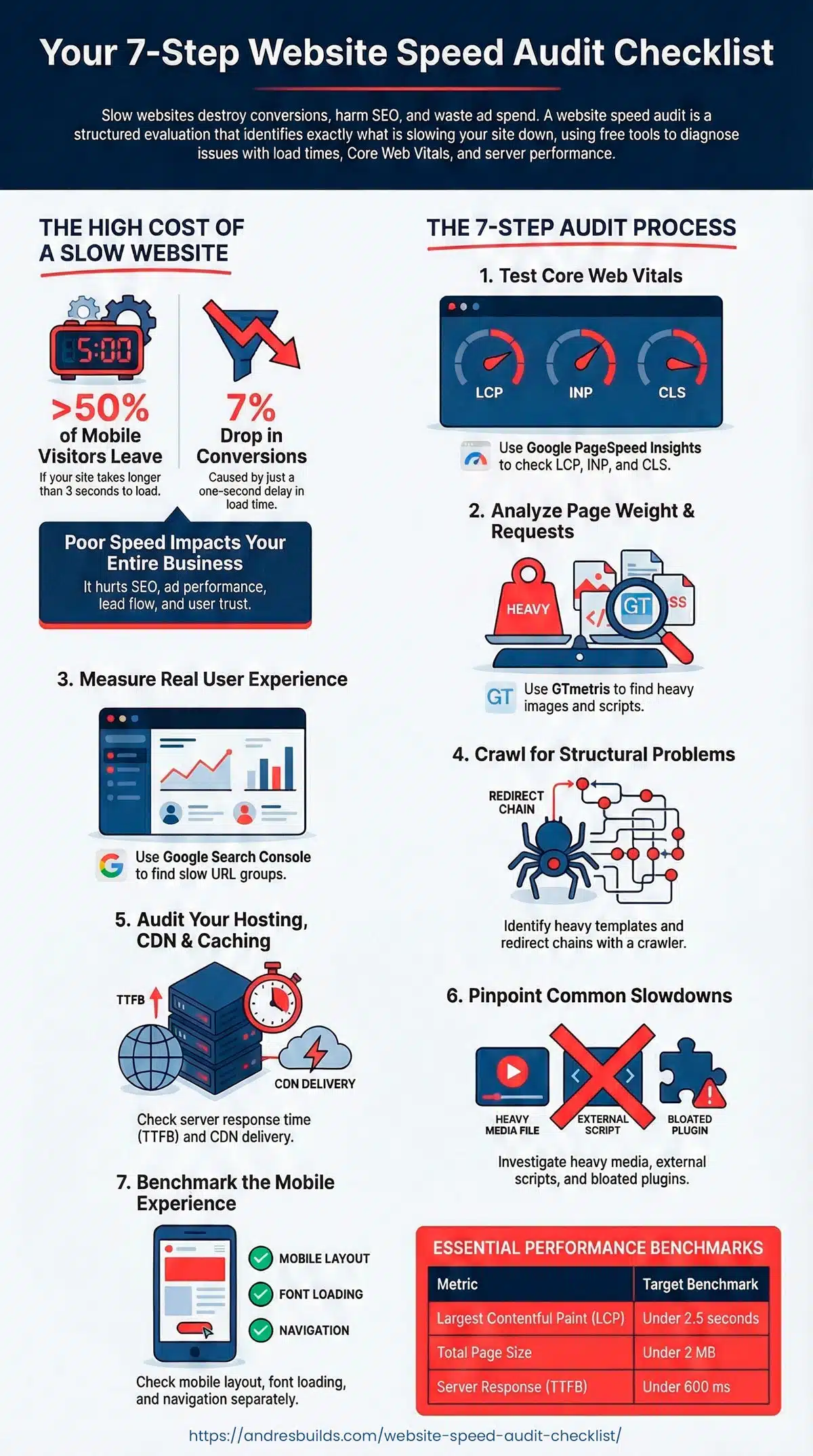 Infographic Website Speed Audit Checklist