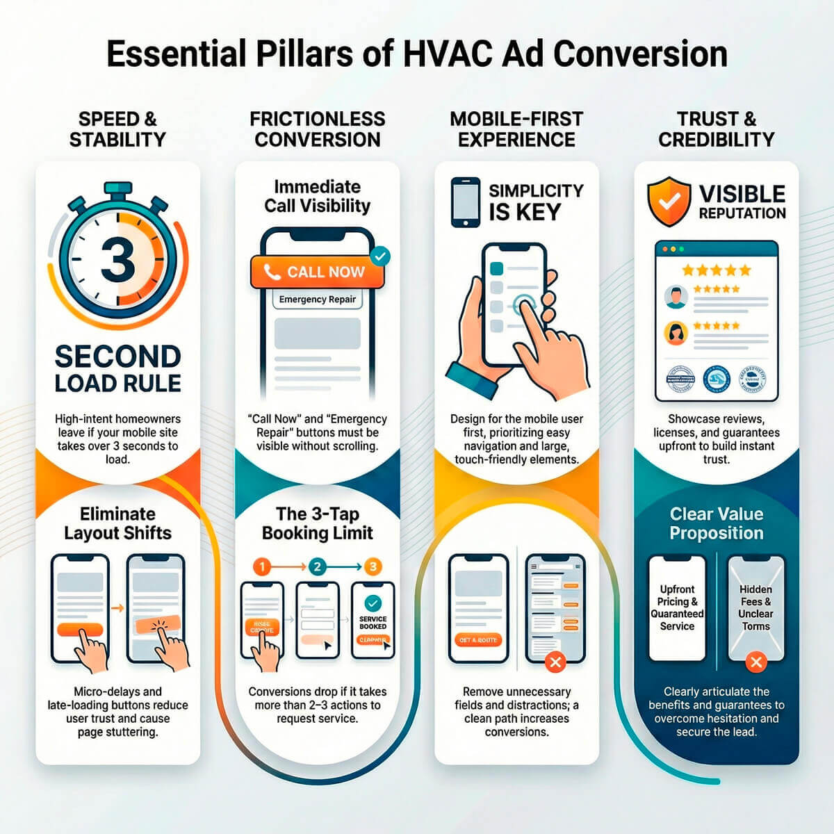 The 4 Critical Fixes Before Scaling HVAC Ads