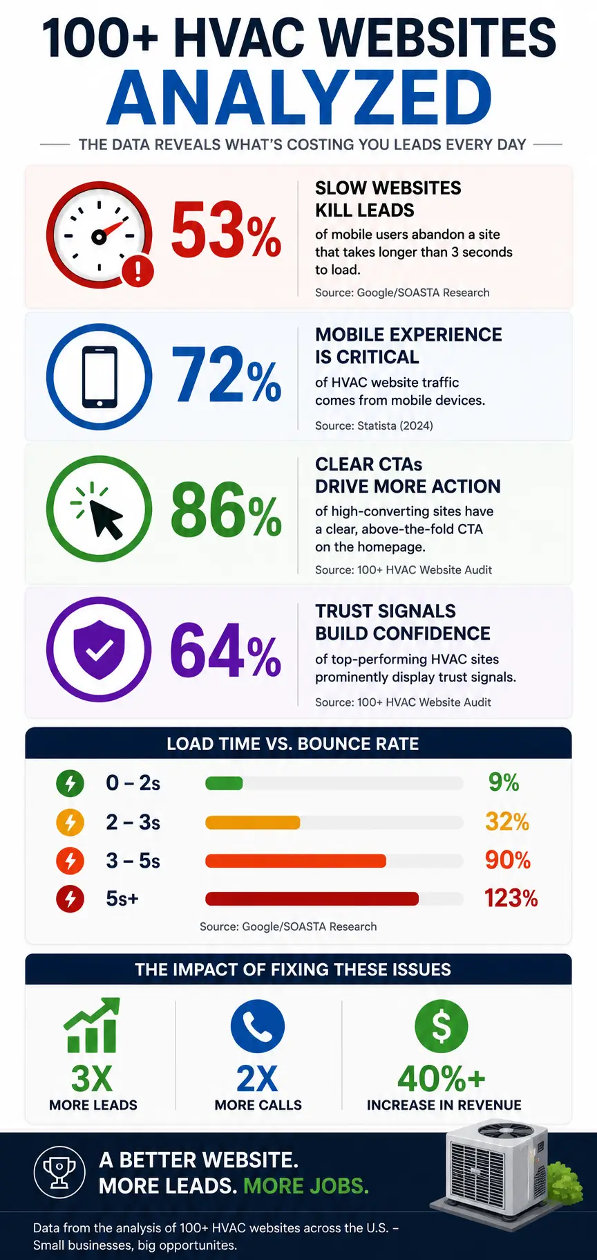 Vertical infographic showing statistics from analyzing 100+ HVAC websites, including mobile speed impact, conversion rates, CTA effectiveness, bounce rates, and trust signal data.