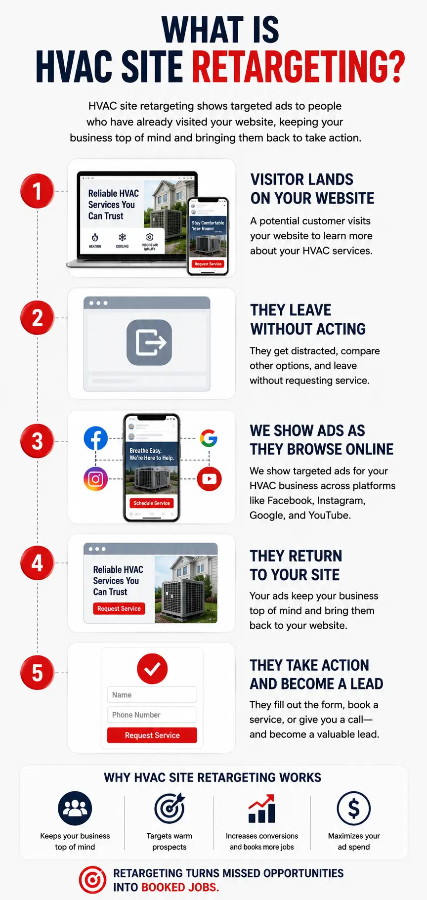 Vertical infographic explaining how HVAC site retargeting works, showing the process of visitors leaving an HVAC website, seeing retargeting ads online, returning to the site, and becoming leads.